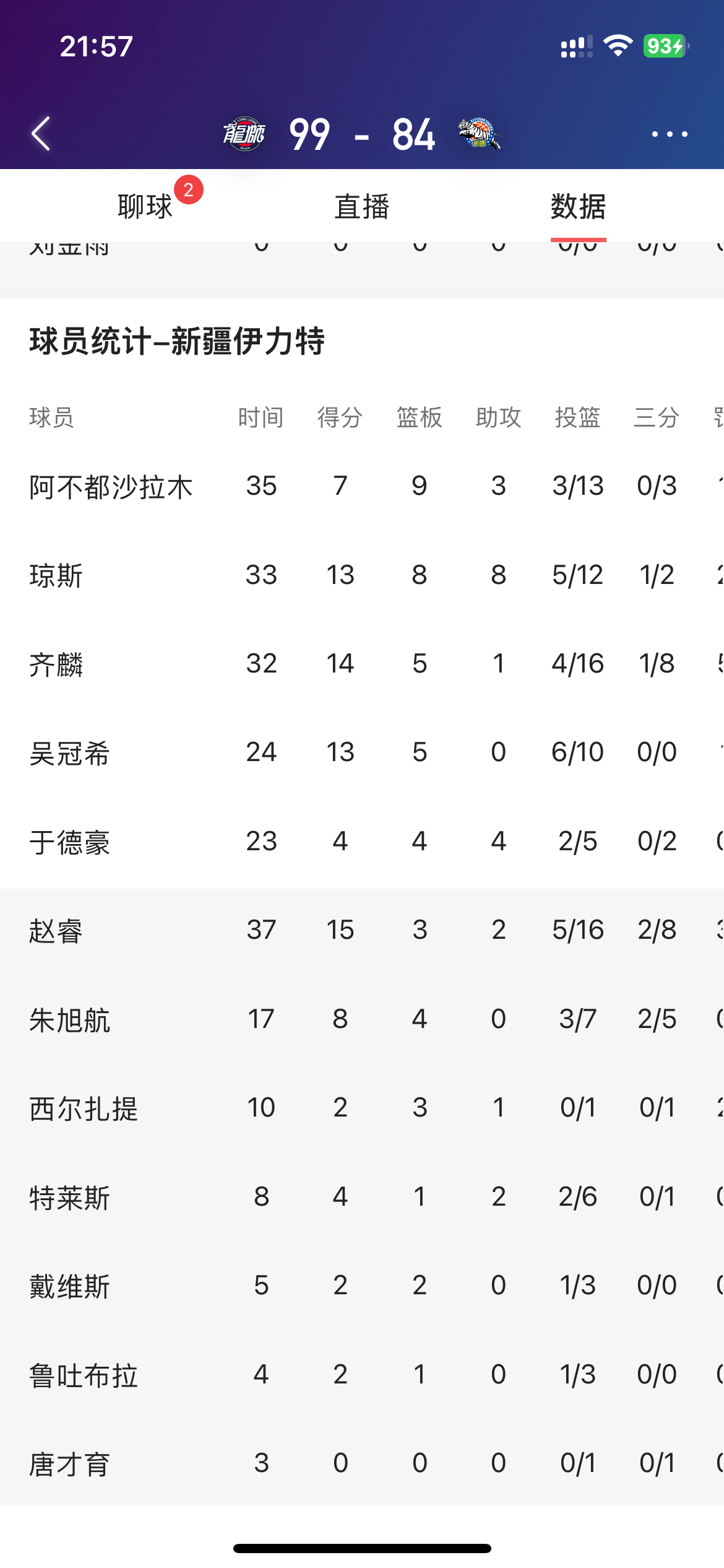 沈阳队发挥出色,战胜哈尔滨队晋级 沈阳队发挥出色,战胜哈尔滨队晋级