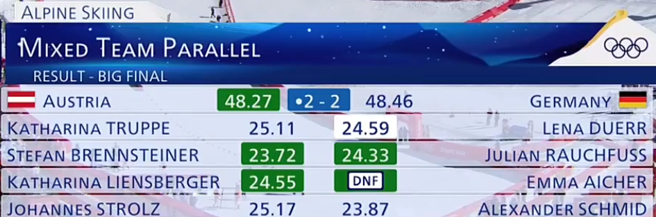 荷兰绝杀奥地利，领跑小组出线名单的简单介绍