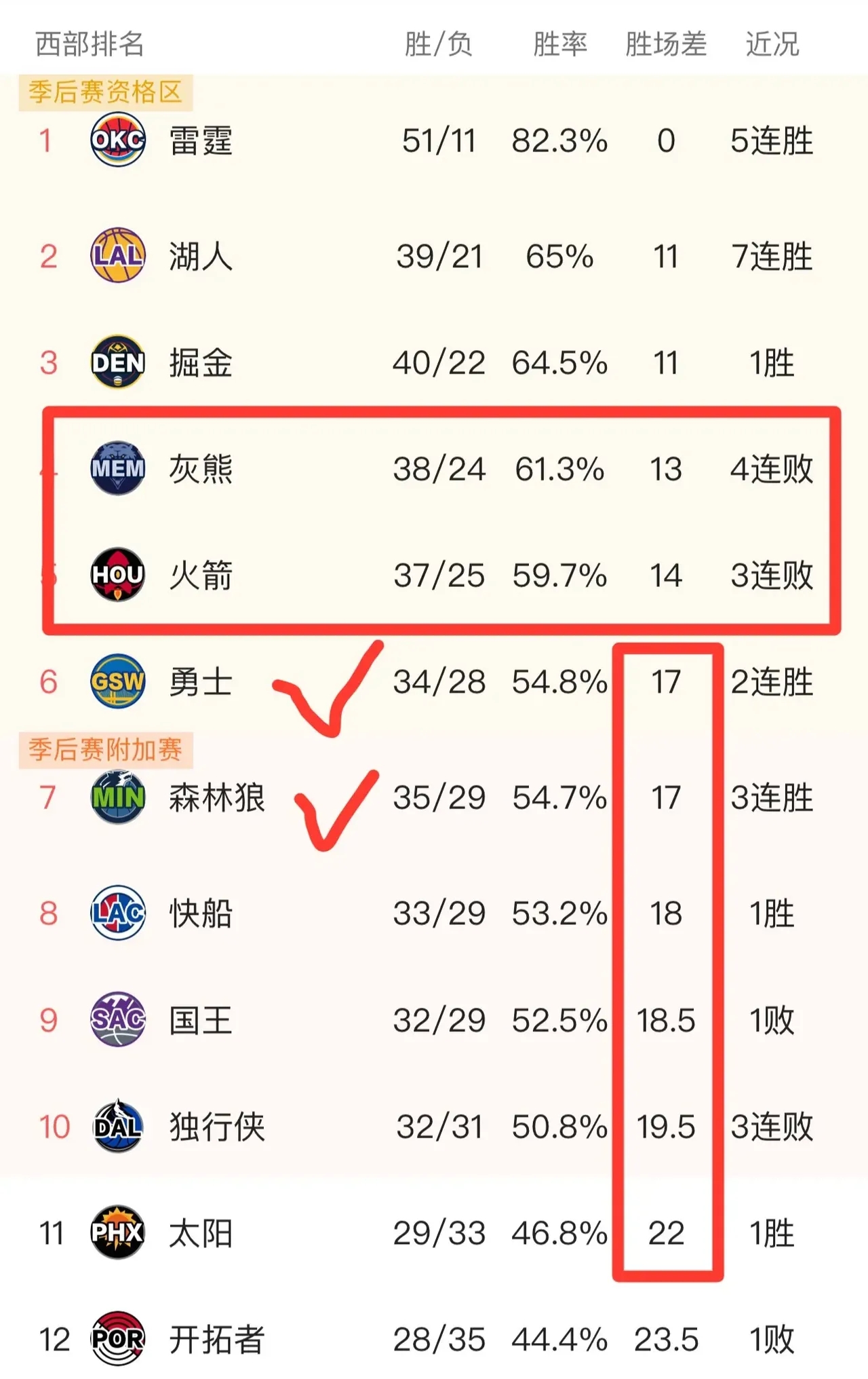 九游娱乐官方网站-快船横扫骑士，飙升西部排名的简单介绍