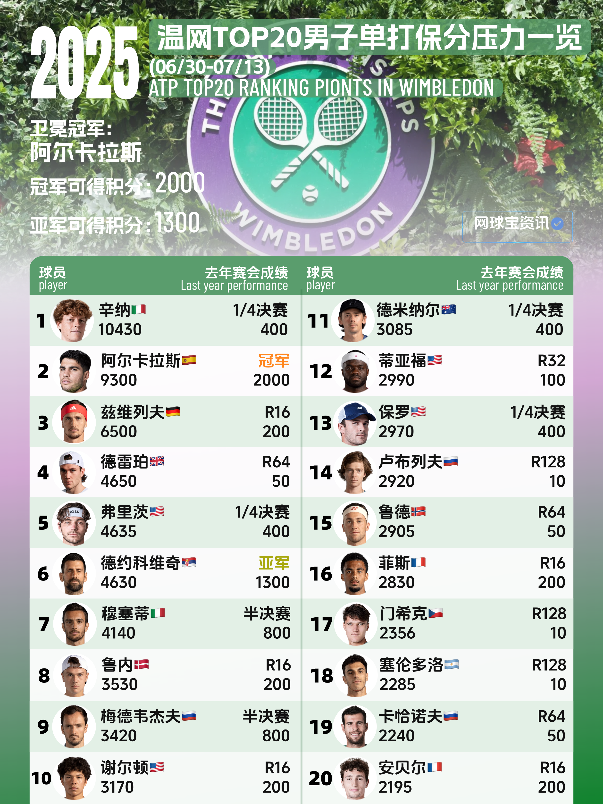 九游娱乐入口-温网险胜法网，鲁德关键制胜